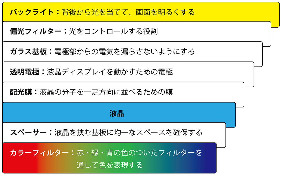 液晶ディスプレイの仕組み