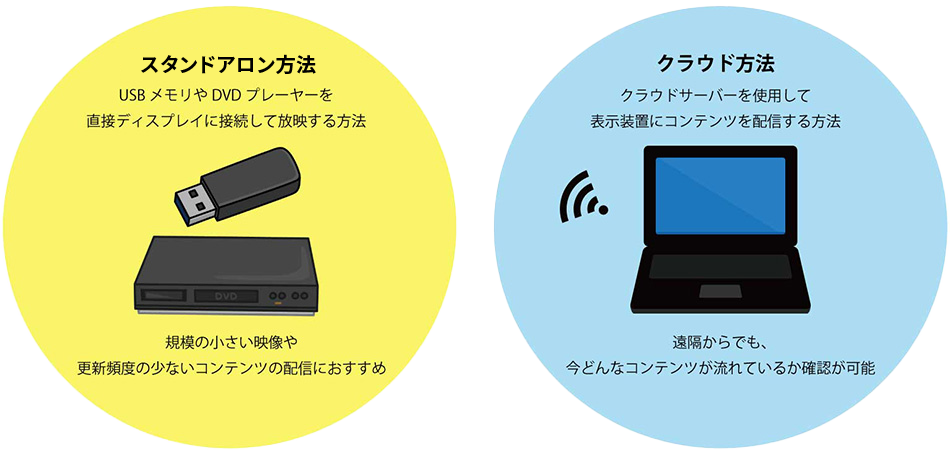 コンテンツの配信方法