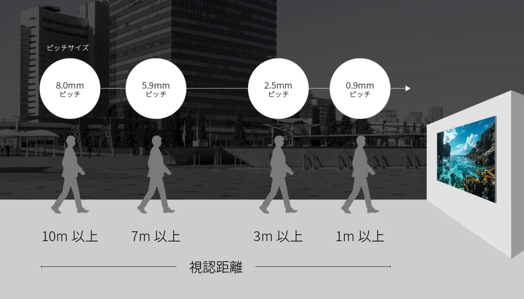ピクセルピッチと視認距離イメージ画像
