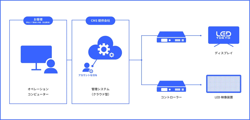 クラウド型デジタルサイネージイメージ画像
