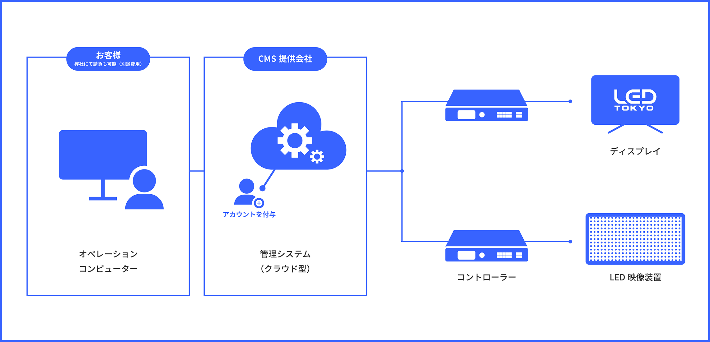 クラウド型デジタルサイネージの配信システムのイラスト