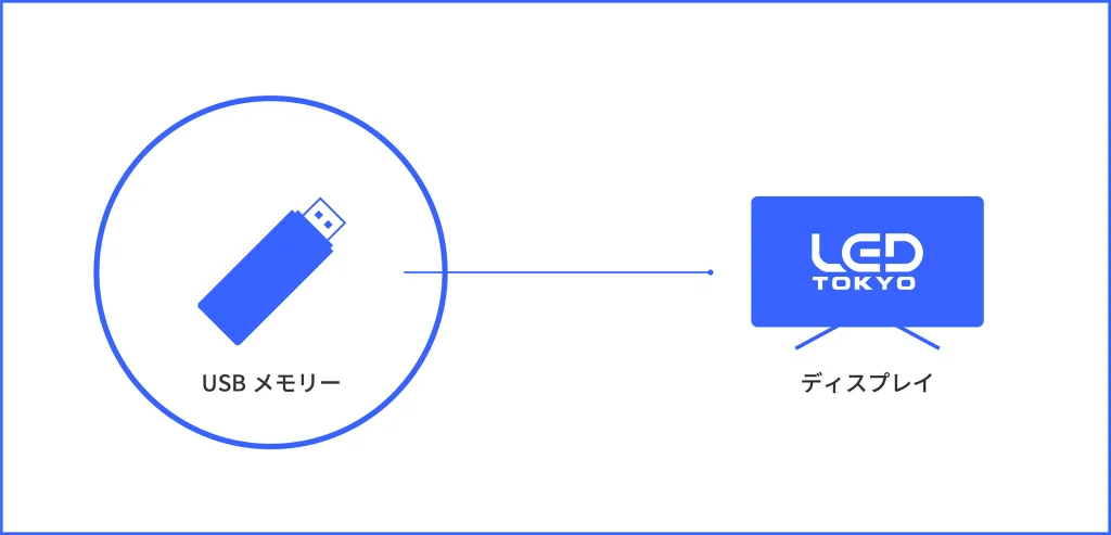 スタンドアロン型デジタルサイネージの配信方法のイラスト