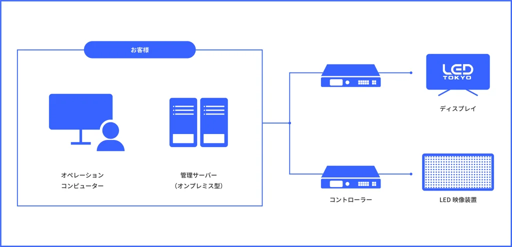 オンプレミス型デジタルサイネージの配信システムのイラスト